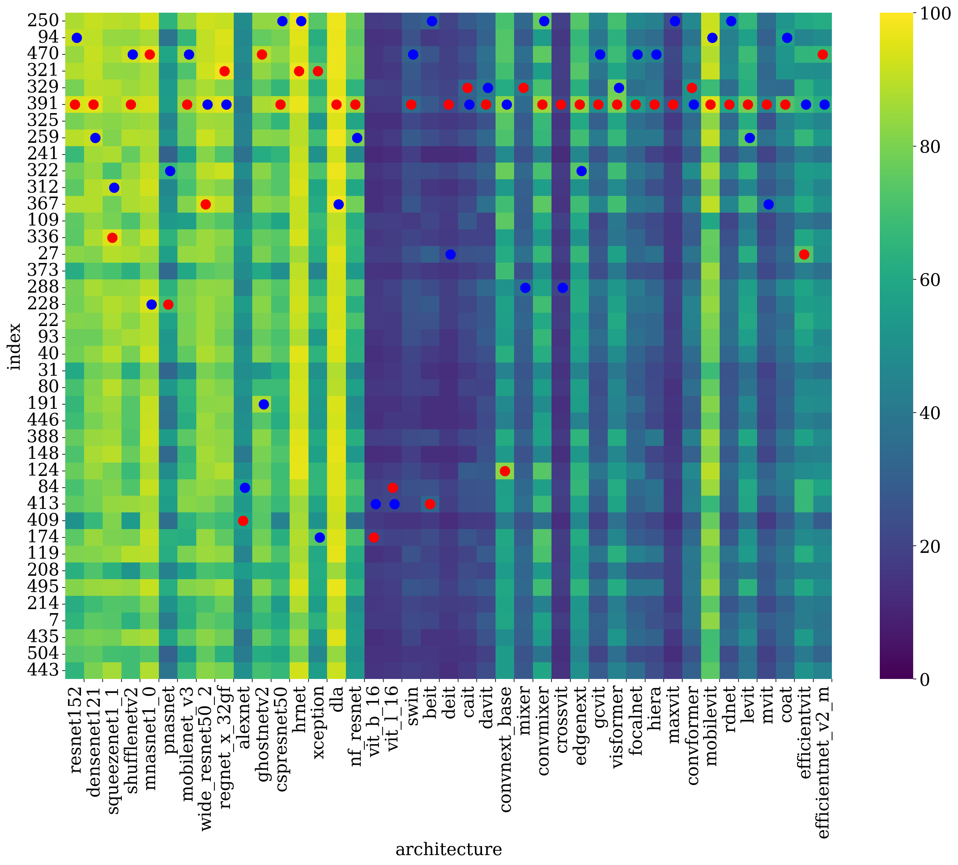 Generator-Model Heatmap