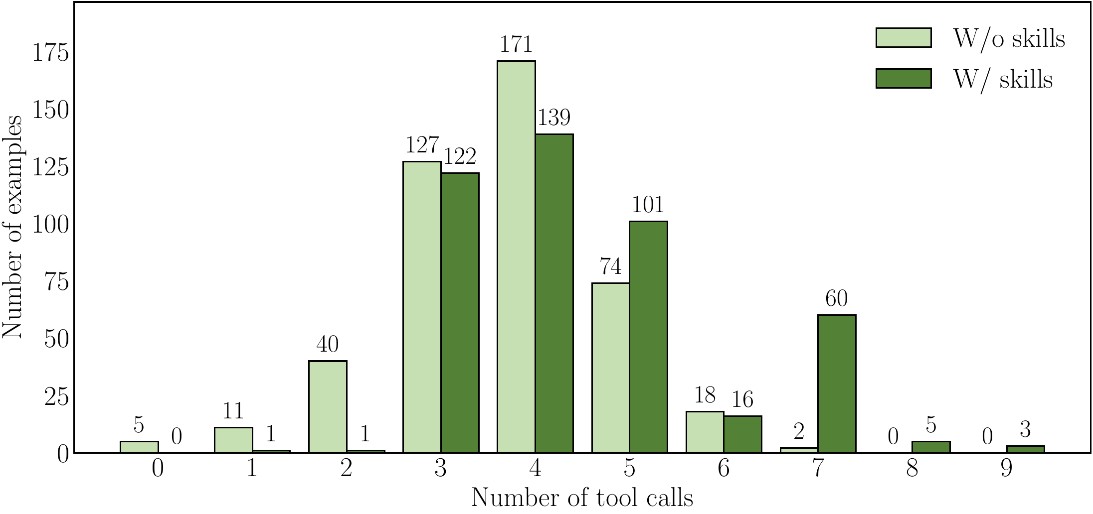 Tool-call count distribution with vs. without skills