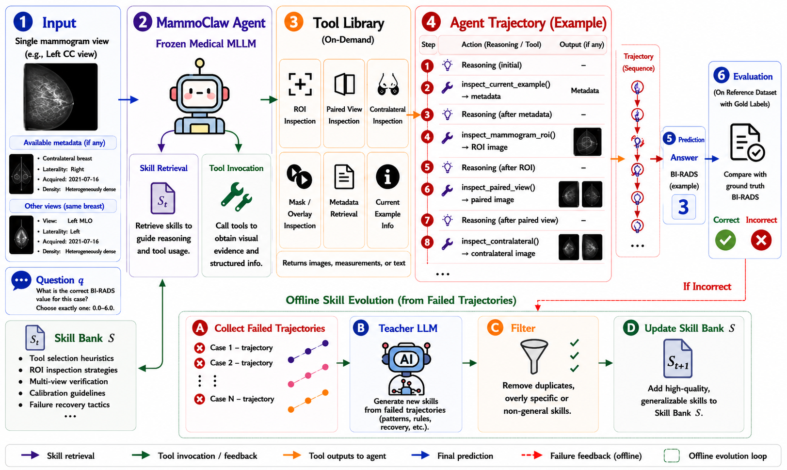 MammoClaw Framework